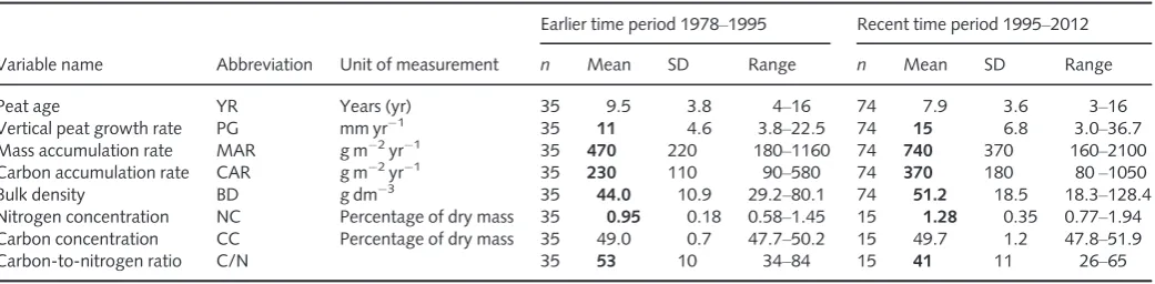 Table 1 Summary statistics for peat accumulation variables recorded at Søndre Kisselbergmosen for the earlier and recent time-periods