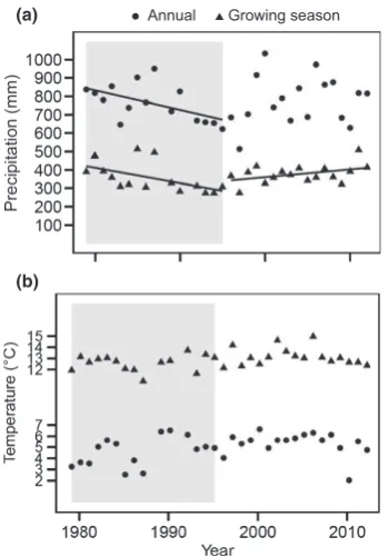 Fig. 2 Variation in precipitation (a) and temperature (b) during the studyperiod. Growing season data (triangles) are for June, July and August, andthe shaded areas represent the earlier time period