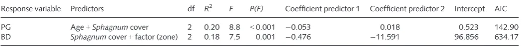 Table 2 Summaries of generalized linear models (GLMs) with identity link function and normal error distribution for the inﬂuence of single predictorvariables on three peat accumulation variables (see Table 1 for explanation of response variables) recorded at Søndre Kisselbergmosen for the time period1995–2012