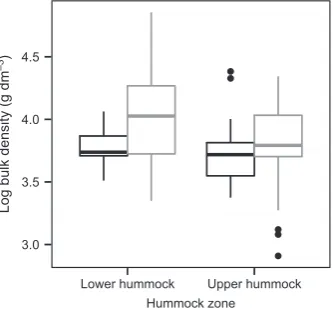 Fig. 6 Relationship between (log) nitrogen (N) concentration and peat agein the earlier and recent time periods