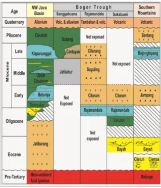 Gambar 1. Stratigrafi Regional Cekungan Bogor,  Cekungan Jawa Barat Utara, dan Pegunungan 