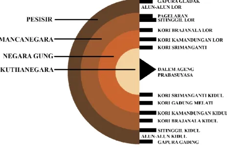 Gambar 4. Susunan Kosmologi Keraton Surakarta  (Sumber : Premordia 2005) 