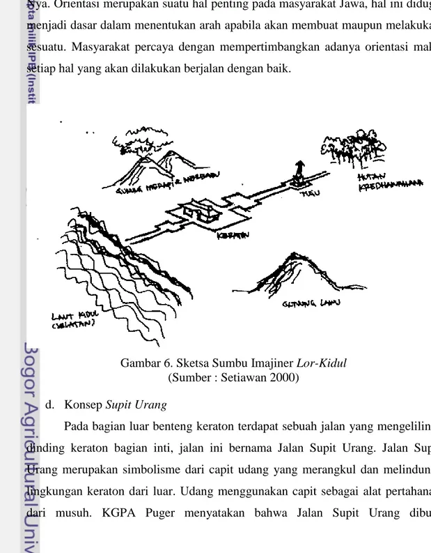 Gambar 6. Sketsa Sumbu Imajiner Lor-Kidul  (Sumber : Setiawan 2000) 