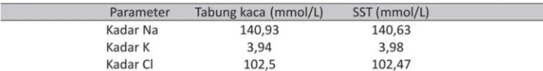 Tabel 1. Rerata kadar Na, K, dan Cl antara spesimen yang ditampung menggunakan tabungpemisah serum (SST) dengan tabung kaca