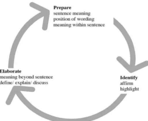 Gambar 3. Scaffolding Interaction Cycle 
