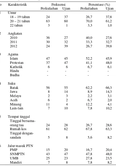 Tabel 5.1 Distribusi Frekuensi dan Persentase Data Demografi Mahasiswi SI 