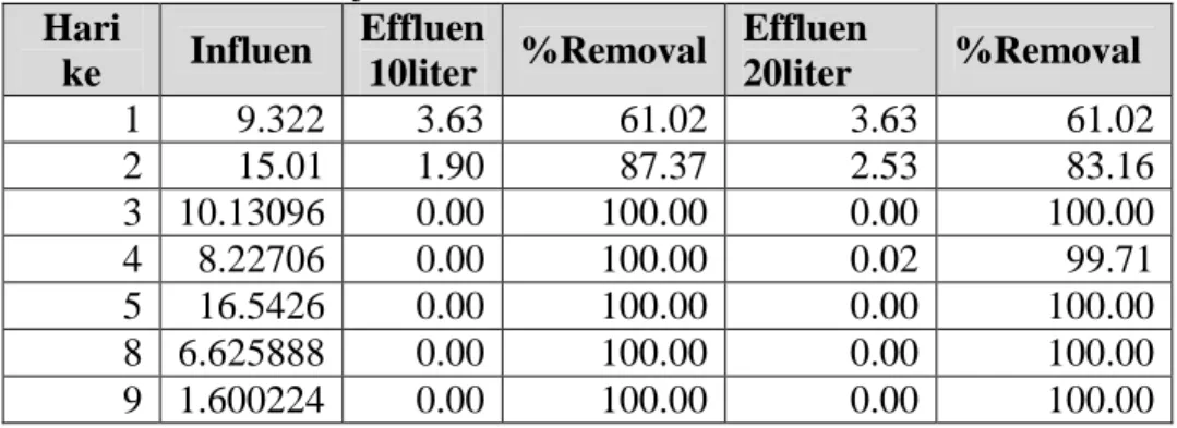 Tabel 4.6.  Prosentase Removal Zat Organik (PV) Pada Variasi Kecepatan Filtrasi  0.3m/jam, Volume air 10liter dan 20 liter 