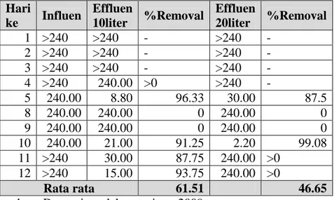 Tabel  4.7.  menunjukkan  prosentase  removal  E  coli  oleh  reaktor  IOSSF  pada  variasi kecepatan 0.6m/jam dengan volume air 10 liter dan 20liter