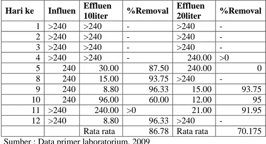 Tabel 4.8.  Prosentase Removal E coli Pada Variasi Kecepatan Filtrasi 0.3/jam, Volume  air 10liter dan 20 liter 
