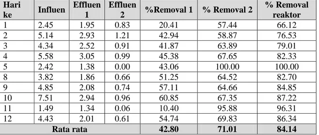Tabel 4.3.  Prosentase Removal Kekeruhan Pada Variasi Kecepatan Filtrasi 0.6m/jam,  Penambahan  Karbon aktif, Volume Air 10liter 