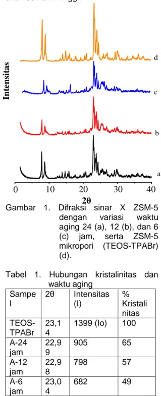 Gambar  1.  Difraksi  sinar  X  ZSM-5  dengan  variasi  waktu  aging 24 (a), 12 (b), dan 6  (c)  jam,  serta  ZSM-5  mikropori  (TEOS-TPABr)  (d)
