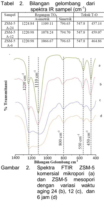 Tabel  2.  Bilangan  gelombang  dari  spektra IR sampel (cm -1 ) 