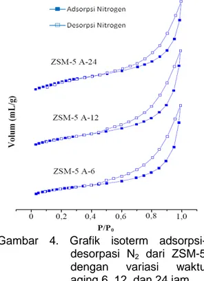 Gambar  4.  Grafik  isoterm  adsorpsi- adsorpsi-desorpasi  N 2   dari  ZSM-5  dengan  variasi  waktu  aging 6, 12, dan 24 jam