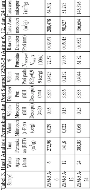 Tabel 3. Hasil Analisis Permukaan dan Pori Sampel ZSM-5 (Aging 6, 12, dan 24 jam).