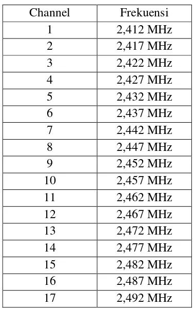 Tabel 2.1 Channel pada wifi 