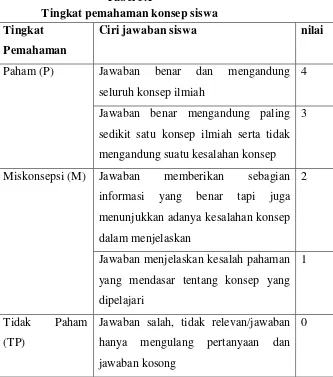 Tabel 3.1 Tingkat pemahaman konsep siswa 