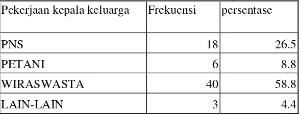 Tabel 3. Distribusi Frekuensi dan Persentase Jawaban dari Kuesioner Mengenai Karakteristik Pekerjaan Kepala Keluarga (n=67)