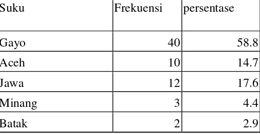 Tabel 8. Distribusi Frekuensi dan Persentase Jawaban dari Kuesioner Mengenai Karakteristik suku (n=67)