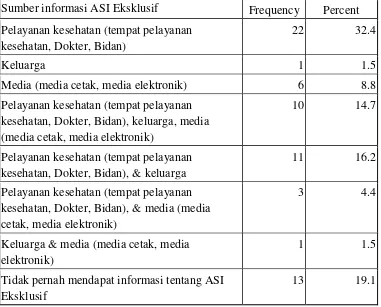 Tabel 15. Distribusi Frekuensi dan Persentase Jawaban dari Kuesioner Mengenai Sumber Informasi ASI Eksklusif (n=67)