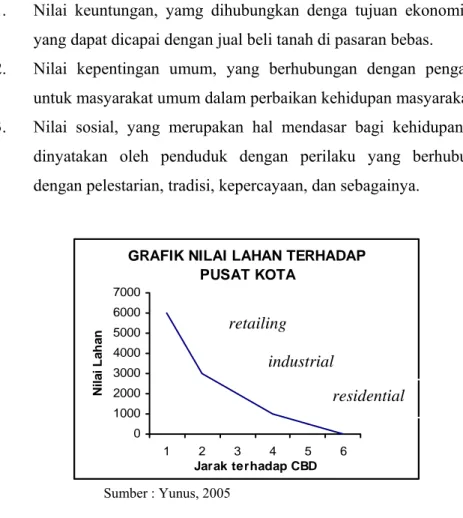 GRAFIK NILAI LAHAN TERHADAP  PUSAT KOTA 01000200030004000500060007000 1 2 3 4 5 6 Jarak terhadap CBDNilai Lahan                            Sumber : Yunus, 2005 