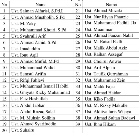 Tabel 4.1  Data pengajar 