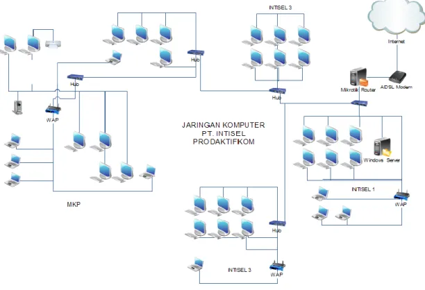Gambar 4.1.1-1Network diagram
