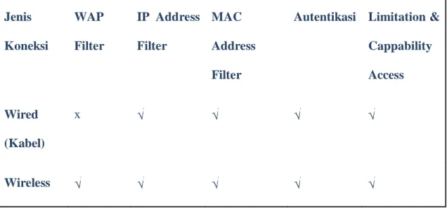 Tabel 4.2.5-1 Analisis Security Fitur  Jenis  Koneksi  WAP  Filter  IP  Address Filter  MAC  Address  Filter 