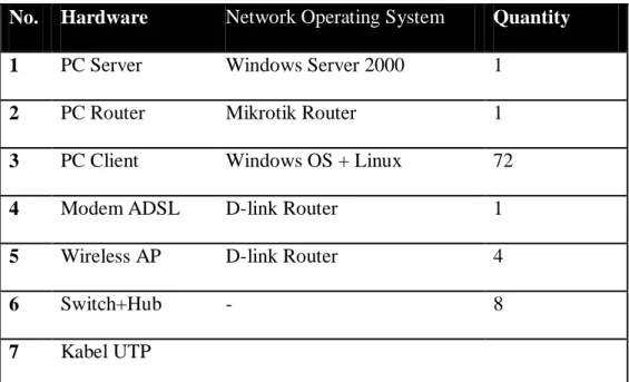 Tabel 4.1.2-1 Rincian hardware dan Software 