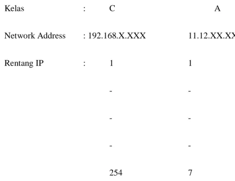 Tabel 4.1.2-3 IP Address dan Subnet 