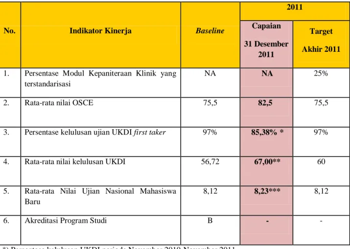 Tabel 3.1 Indikator Kinerja Utama 