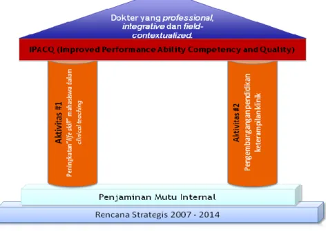 Gambar 1.2 Program Pengembangan Yang Diusulkan PSPD UPH 