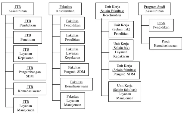 Gambar IV.1. Hierarkhi Jenis Dashboard 