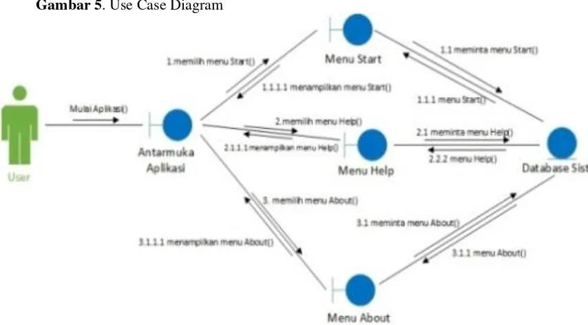Gambar 5. Use Case Diagram 