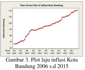 Gambar 3. Plot laju inflasi Kota 