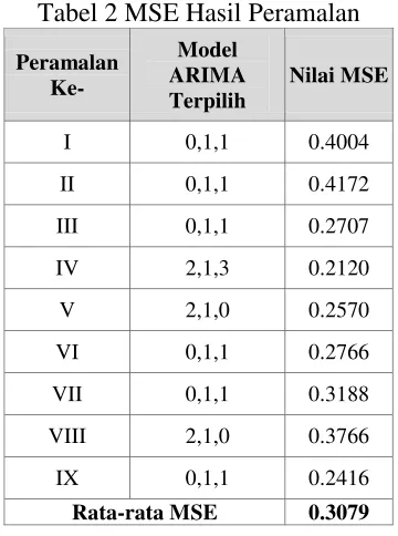 Tabel 2 MSE Hasil Peramalan 