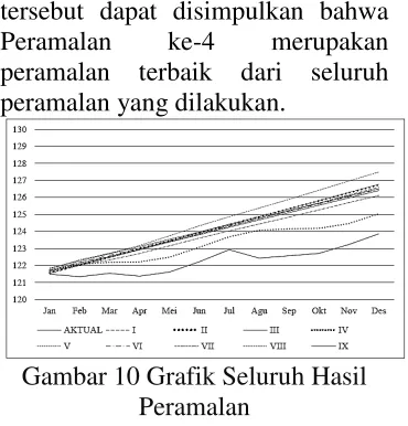 Gambar 10 Grafik Seluruh Hasil 