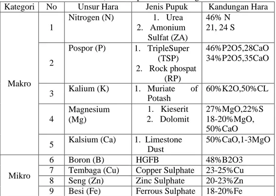Tabel 2.4. Unsur Hara Makro, Jenis Pupuk dan Kandungan Unsur Hara  Kategori  No  Unsur Hara  Jenis Pupuk  Kandungan Hara 