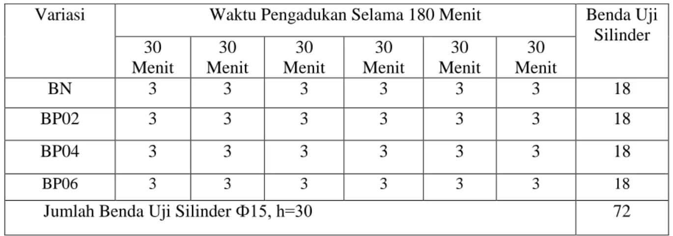 Tabel 1.1. Benda Uji 