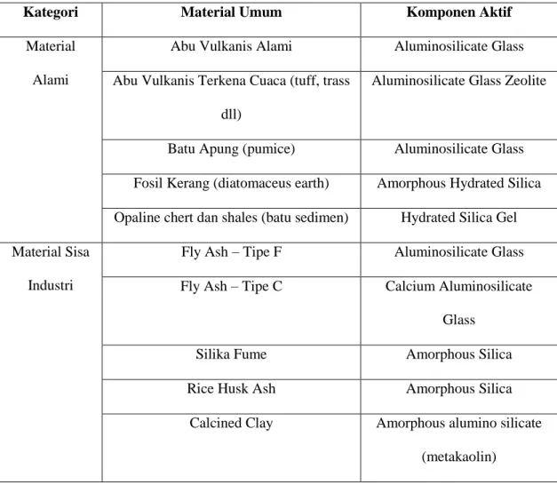 Tabel 2.4. Material Pozzolan Umumnya 