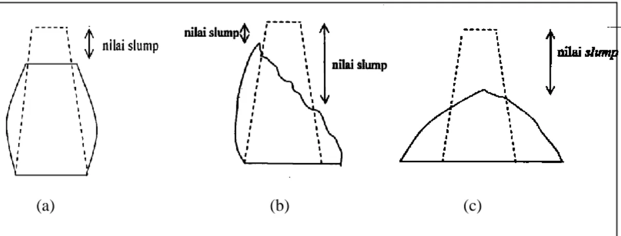 Gambar 2.2. Jenis-jenis slump adukan beton (a) slump sebenarnya, (b)  slump geser, (c) slump runtuh