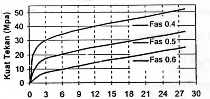 Gambar 2.3. Hubungan  antara  faktor  air  semen dengan kekuatan beton selama  masa perkembangannya (Tri Mulyono, 2003) 
