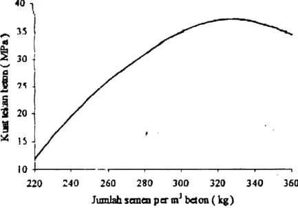 Gambar 2.6. Pengaruh jumlah semen terhadap kuat tekan beton pada faktor air  semen sama (Kardiyono, 1998) 