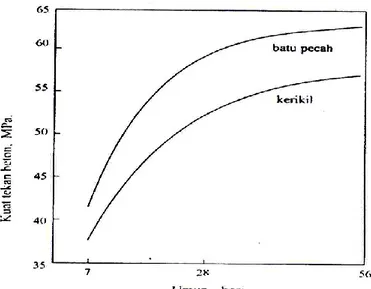 Gambar 2.7 Pengaruh jenis agregat terhadap kuat tekan beton   (Mindess, 1981). 