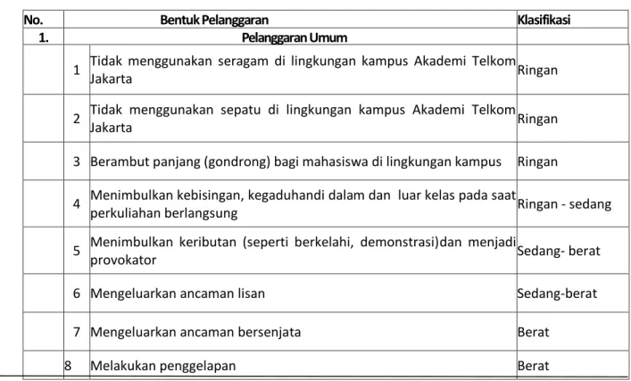 Tabel Bentuk Dan Klasifikasi Pelanggaran Disiplin Mahasiswa 