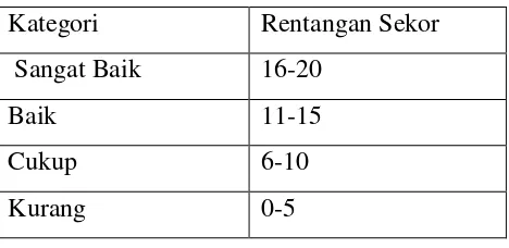 Tabel 3.4 Skor Penilaian Instrumen Penelitian 