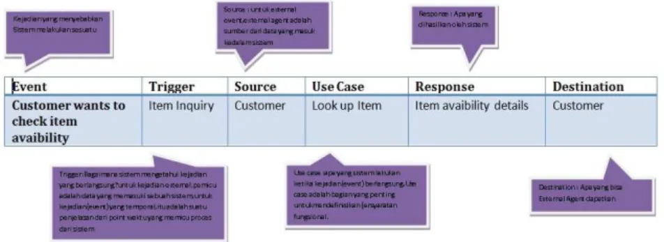Gambar 2.6 Information about each event and the resulting use  case in an event table 