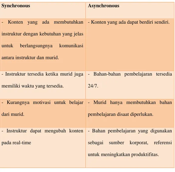 Tabel 2.1 Perbedaan Synchronous dan Asynchronous 