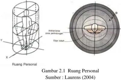 Gambar 2.1  Ruang Personal  Sumber : Laurens (2004) 