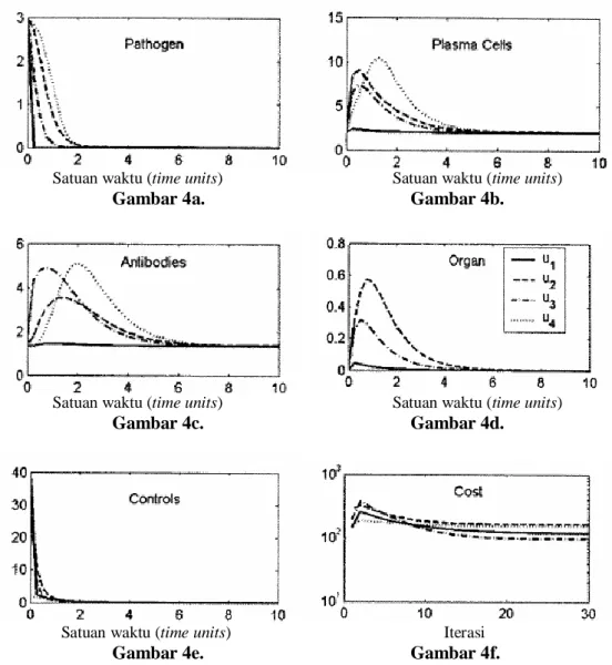 Gambar 4. Terapi optimal dengan integral state weight = 100 dan scalar controls 