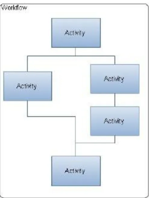 Gambar 2.1   Set Aktifitas Dalam Workflow (Telkom, 2010) 
